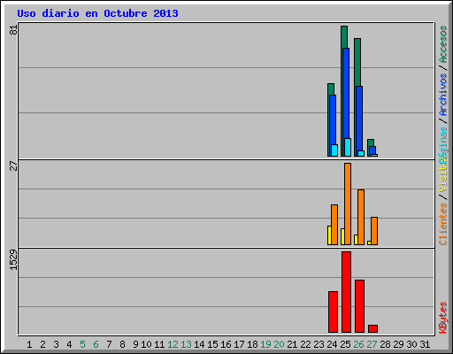 Uso diario en Octubre 2013