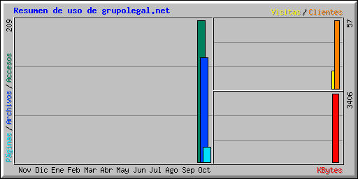 Resumen de uso de grupolegal.net